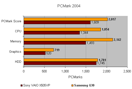 Bar graph from a PCMark 2004 performance comparison showing the Samsung Q30 Ultra-Portable Notebook scoring against the Sony VAIO X505/VP in categories such as CPU, memory, graphics, and HDD.