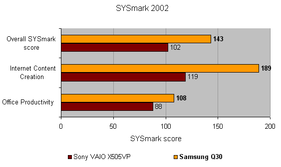 Performance comparison bar graph from SYSmark 2002 showing Samsung Q30 Ultra-Portable Notebook scoring higher in overall score, internet content creation, and office productivity compared to Sony VAIO X505/VP.