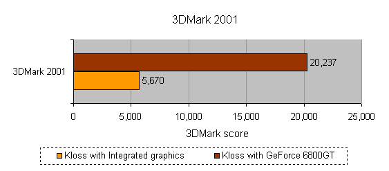 Bar graph comparing 3DMark 2001 scores of the TriGem Kloss KL-I915A with integrated graphics versus with a GeForce 6800GT graphics card, showing significantly higher performance with the GeForce card.