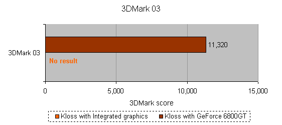 Graph showing 3DMark 03 benchmark results comparing TriGem Kloss KL-I915A with integrated graphics and with GeForce 6800GT graphics card, illustrating a score of 11,320 for the latter configuration.