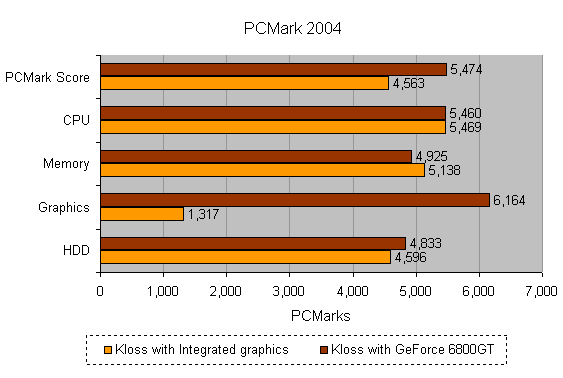Bar chart comparing PCMark 2004 benchmark scores for the TriGem Kloss KL-I915A with integrated graphics versus the same model equipped with a GeForce 6800GT, displaying higher performance scores for the GeForce equipped configuration across CPU, Memory, Graphics, and HDD categories.