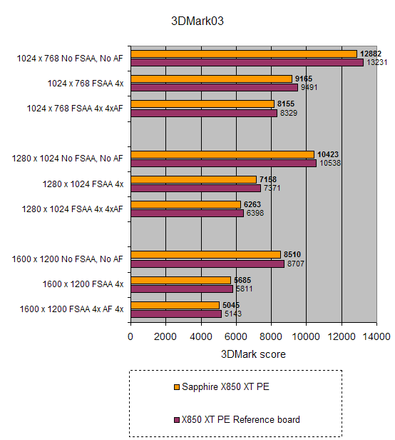 Performance comparison bar chart from 3DMark03 showing the Sapphire Radeon X850 XT Platinum Edition graphics card versus the X850 XT PE reference board at different resolutions and anti-aliasing settings.