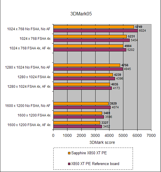 Bar chart comparing the performance of the Sapphire Radeon X850 XT Platinum Edition with X850 XT PE reference board on 3DMark05 benchmark at different resolutions and anti-aliasing settings.