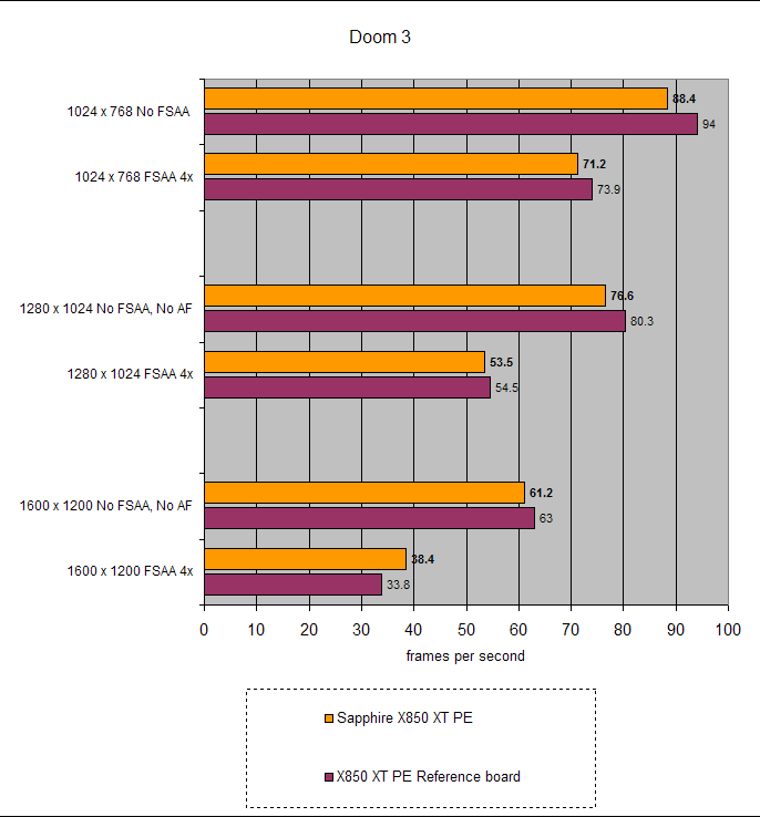 Benchmark performance graph for Sapphire Radeon X850 XT Platinum Edition showing frame rates in Doom 3 at various resolutions and anti-aliasing settings.