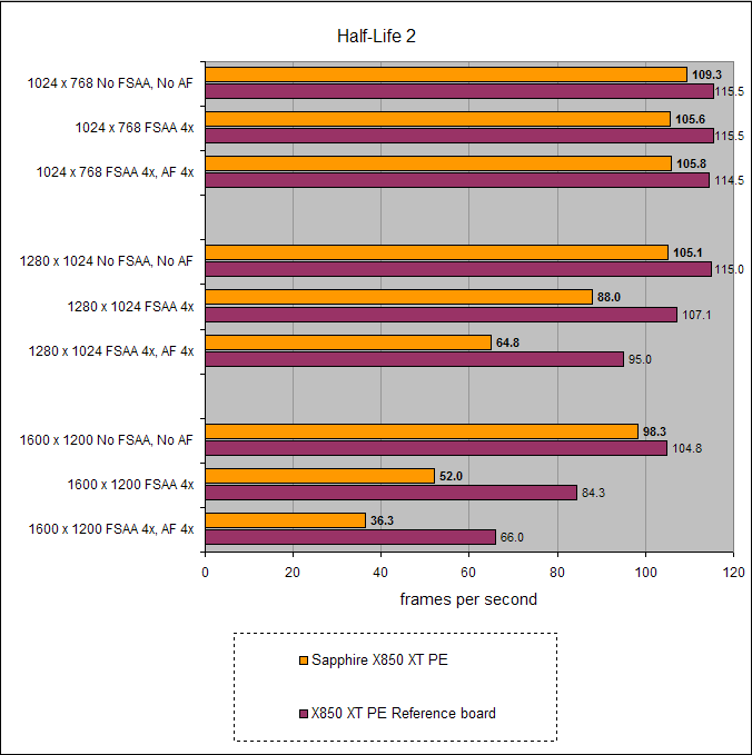 Performance comparison bar chart for Sapphire Radeon X850 XT Platinum Edition graphics card showing frames per second on various resolutions and settings in the game Half-Life 2.