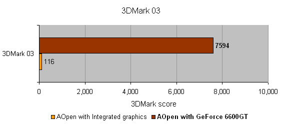 Bar graph comparing 3DMark 03 benchmark scores for the AOpen i855GMEm-LFS Pentium M motherboard with integrated graphics and with a GeForce 6600GT graphics card, showing a significantly higher score for the latter.