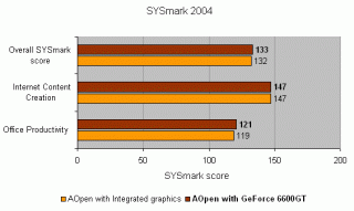 Bar graph comparing SYsmark 2004 scores for the AOpen i855GMEm-LFS motherboard with integrated graphics versus the same motherboard with a GeForce 6600GT graphics card, showing higher scores for office productivity, internet content creation, and overall performance with the GeForce 6600GT.