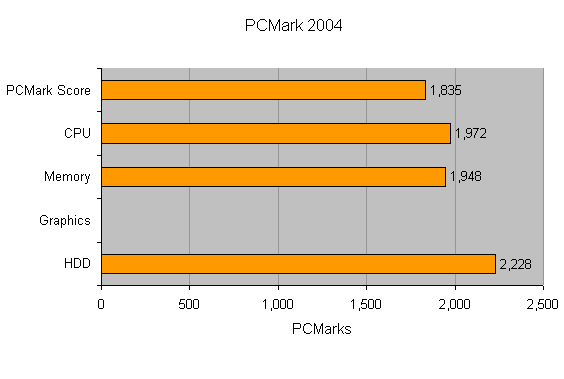 Bar chart showing PCMarks 2004 benchmark results for the JVC Mini Note - Ultra-Portable Notebook, with categories for overall score, CPU, Memory, Graphics, and HDD, indicating performance scores with the HDD scoring highest at 2,228 PCMarks.