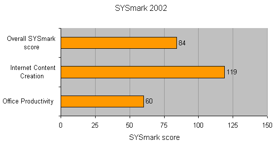 Bar graph displaying SYSmark 2002 benchmark results for JVC Mini Note - Ultra-Portable Notebook, with scores of 84 for overall SYSmark score, 119 for Internet Content Creation, and 60 for Office Productivity.