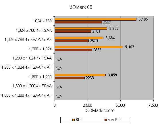 Performance comparison bar chart from a product review of the MSI K8N Diamond - SLi Motherboard showing 3DMark 05 scores at various resolutions and anti-aliasing settings for configurations with SLi and without SLi.