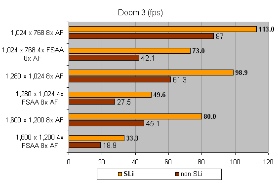 Bar chart showing Doom 3 gaming performance in frames per second (fps) comparing SLi and non SLi configurations on MSI K8N Diamond Motherboard at different resolutions and anti-aliasing settings.