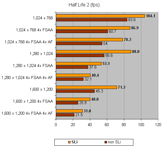 Performance comparison bar graph showing frame rates of Half Life 2 game at different resolutions and settings on the MSI K8N Diamond - SLi Motherboard, with SLi versus non-SLi configurations.