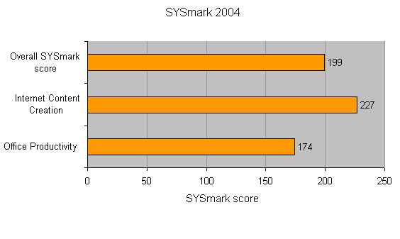 Performance bar graph for the MSI K8N Diamond SLi Motherboard using SYSmark 2004 scores, showing overall score, internet content creation, and office productivity.