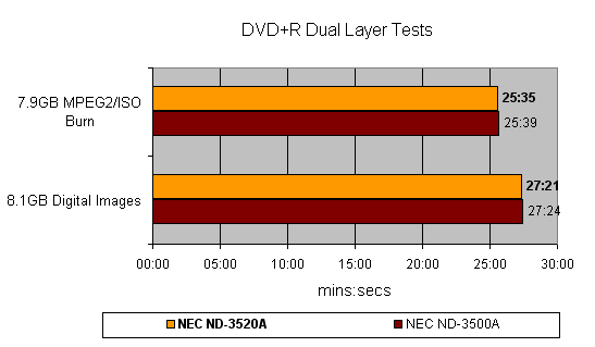 Bar chart comparing DVD+R Dual Layer burning times between NEC ND-3520A and NEC ND-3500A DVD writers, with results for burning a 7.9GB MPEG2/ISO and 8.16GB digital images.