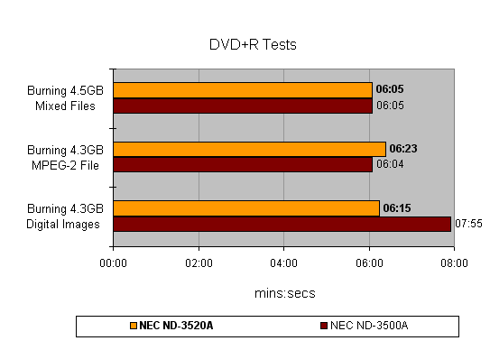 Bar graph showing DVD+R burning test results comparing NEC ND-3520A and NEC ND-3500A DVD Writers, with the 3520A model performing slightly faster in burning mixed files, MPEG-2 file, and digital images.
