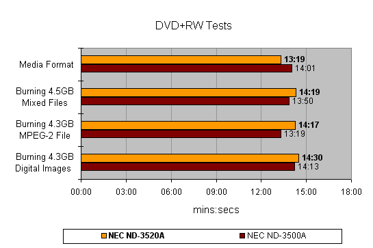 Graph comparing DVD+RW burning test results between NEC ND-3520A and NEC ND-3500A DVD Writers, showing time taken for burning various data formats including media format, mixed files, MPEG-2 file, and digital images.