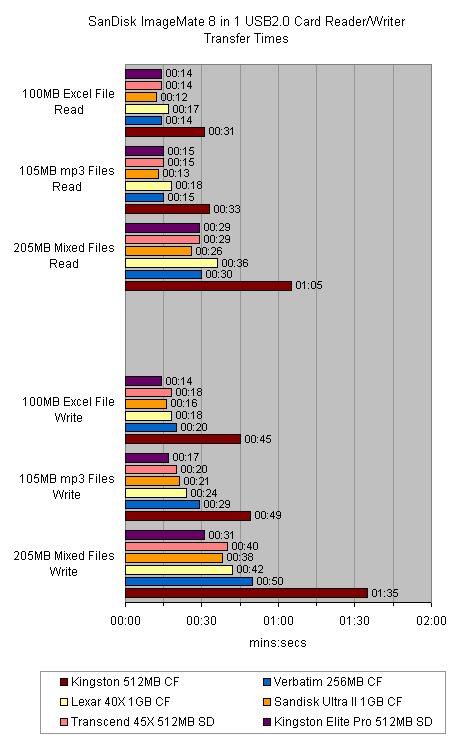 Performance comparison graph for SanDisk ImageMate 8 in 1 USB2.0 Card Reader/Writer showing transfer times for different file types and sizes on various memory cards.Bar chart showing SanDisk ImageMate CompactFlash USB 2.0 Card Reader/Writer transfer times compared to other brands for reading and writing Excel files, mp3 files, and mixed files of varying sizes.