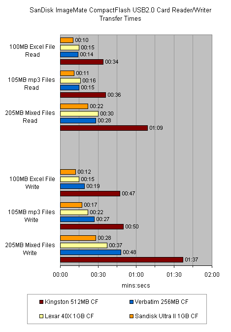 Bar chart showing SanDisk ImageMate CompactFlash USB 2.0 Card Reader/Writer transfer times compared to other brands for reading and writing Excel files, mp3 files, and mixed files of varying sizes.