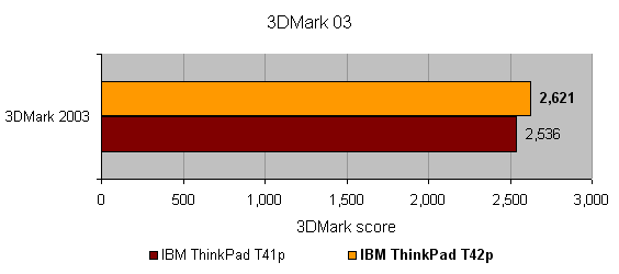 Bar graph comparing 3DMark 2003 scores of IBM ThinkPad T41p and IBM ThinkPad T42p, indicating the T42p has a slightly higher score.