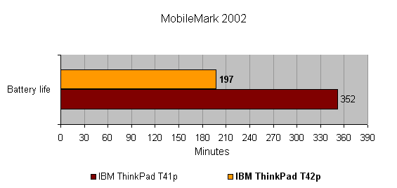 Bar graph comparing the battery life of the IBM ThinkPad T41p and IBM ThinkPad T42p in minutes, as tested by MobileMark 2002, with the T41p at 197 minutes and the T42p at 352 minutes.