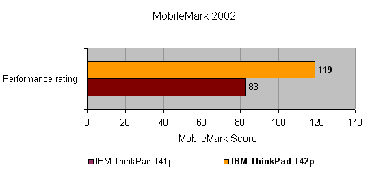 Bar chart from MobileMark 2002 showing performance ratings of two IBM ThinkPad models, with the ThinkPad T41p at a score of 83 and the ThinkPad T42p leading with a score of 119.