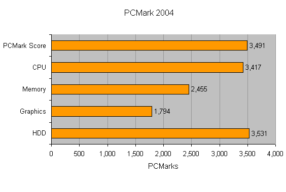 Bar graph displaying the results of the IBM ThinkPad T42p Workstation Notebook in the PCMark 2004 benchmark with categories for overall PCMarks score, CPU, Memory, Graphics, and HDD, with the highest score in the HDD category.
