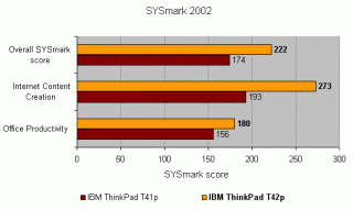 Graph comparing the performance of IBM ThinkPad T41p and IBM ThinkPad T42p in SYSmark 2002 benchmark tests, illustrating scores in overall performance, internet content creation, and office productivity.