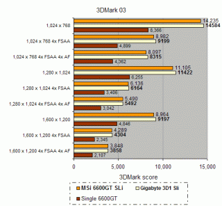 Bar chart comparing 3DMark 03 benchmark scores for different graphics settings on Gigabyte 3D1 - Dual Core 6600GT SLi Bundle versus MSI 6600GT SLi and a single 6600GT. Higher scores indicate better performance.