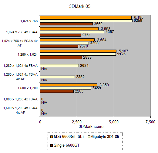 Performance comparison graph from a product review showing 3DMark 05 benchmark scores for the Gigabyte 3D1 - Dual Core 6600GT SLI Bundle versus single and SLI MSI 6600GT configurations across different resolutions and anti-aliasing settings.