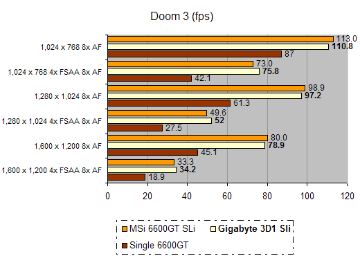 Performance comparison bar chart showing frame rates for Doom 3 at different resolutions and graphical settings, comparing the Gigabyte 3D1 - Dual Core 6600GT SLi bundle with MSI 6600GT SLi and a single 6600GT graphics card.