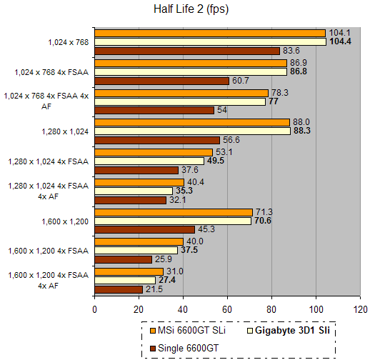 Performance comparison bar chart for Half Life 2 showing frame rates (fps) at different resolutions and settings for Gigabyte 3D1 SLi, MSI 6600GT SLi, and a single 6600GT graphics setup.