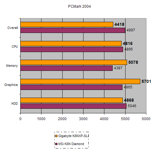 Performance benchmark chart comparing the Gigabyte 3D1 Dual-Core 6600GT SLI graphics solution with a competitor, showcasing scores in categories such as Overall, CPU, Memory, Graphics, and HDD from PCMark 2004.