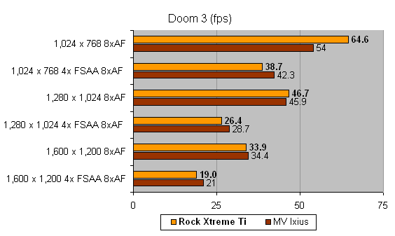 Bar graph comparing the performance of Rock Xtreme Ti and a competitor's notebook in frames per second on the game Doom 3 at various resolutions and anti-aliasing settings.