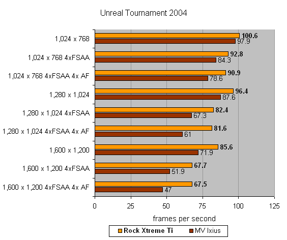 Performance comparison bar chart featuring Unreal Tournament 2004 at various resolutions and settings for the Rock Xtreme Ti gaming notebook against a competitor.