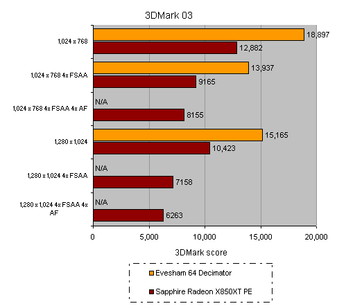 Bar chart comparing 3DMark 03 scores of the Evesham Duel SLi - Gaming PC against the Evesham 64 Decimator and Sapphire Radeon X850XT PE across different resolutions and settings.