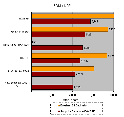 Bar chart comparing 3DMark 05 scores of Evesham Duel SLi - Gaming PC with other configurations, showing performance at various resolutions and anti-aliasing settings.