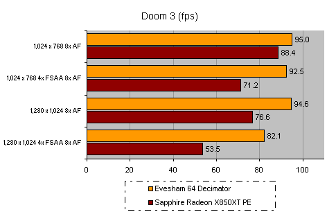 Performance comparison bar chart showing Doom 3 frames per second (fps) results for the Evesham Duel SLi - Gaming PC named Evesham 64 Decimator, against Sapphire Radeon X850XT PE, at different resolutions and anti-aliasing settings.