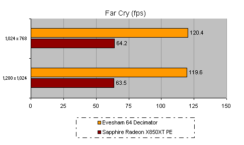Bar graph showing Far Cry frames per second (fps) performance with Evesham Duel SLi - Gaming PC at different resolutions of 1024x768 and 1280x1024, comparing Evesham 64 Decimator and Sapphire Radeon X850XT PE.