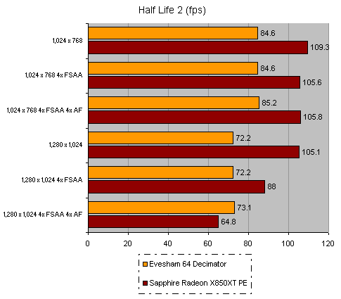 Bar chart displaying Half Life 2 frame rates at various resolutions and graphical settings for the Evesham Dual SLi - Gaming PC compared with other systems, highlighting performance differences.