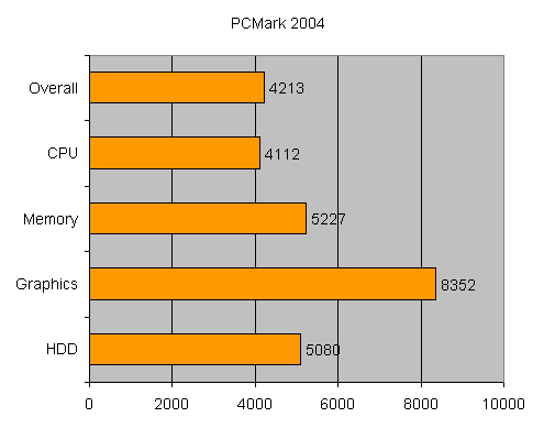 Performance benchmark graph for Evesham Duel SLi Gaming PC showing scores in PCMark 2004 for overall performance, CPU, memory, graphics, and HDD.