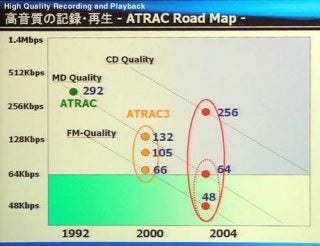 Graph illustrating the ATRAC Road Map for Sony Network Walkman NW-HD3, showing improvements in audio compression from 1992 to 2004, highlighting advancements from standard FM quality to MD and CD quality at various bitrates.