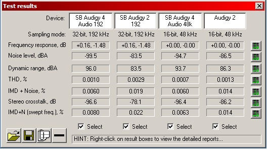 Benchmark test results comparing different sound cards including the Creative Audigy 4 Pro, showing various technical measurements such as Sampling mode, Noise level, Dynamic range, Total Harmonic Distortion (THD), Intermodulation Distortion + Noise (IMD + Noise), and Stereo crosstalk.