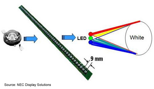 Diagram illustrating the LED backlight technology used in NEC SpectraView Reference 21 monitors, including a strip of LEDs and the resulting white light spectrum.