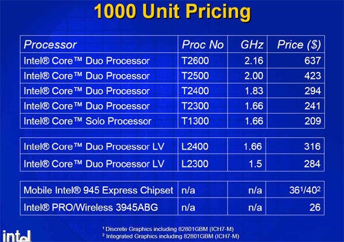 An informative chart displaying Intel processor types, model numbers, clock speeds in GHz, and unit pricing in USD for different Intel Core Duo and Solo processor models, with additional details on the Mobile Intel 945 Express Chipset and Intel PRO/Wireless 3945ABG network connection pricing.