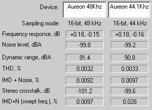 Performance comparison chart for Terratec Aureon 7.1 PCI Sound Card showing frequency response, noise level, dynamic range, total harmonic distortion, intermodulation distortion with noise, and stereo crosstalk at two different sampling rates: 48 kHz and 44.1 kHz.