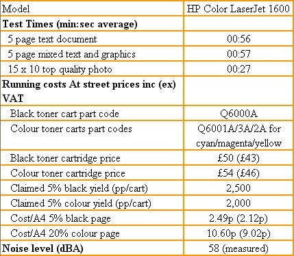 An informative table displaying performance data and running costs for the HP Color LaserJet 1600 printer, including test times for various document printouts, VAT details, toner cartridge prices and product codes, page yield, cost per page, and measured noise level in decibels.