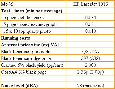 A table summarizing the HP LaserJet 1018 printer's performance results and running costs, with sections detailing test times for various print jobs, cartridge prices and yields, and the printer's noise level in decibels.