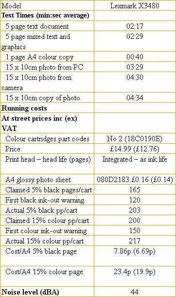The image is a detailed performance and cost evaluation chart for the Lexmark X3480 multi-function printer. It includes test times for printing documents and photos, running costs including the price of cartridges and print head life, cost per page analysis, and noise level in decibels.