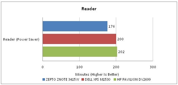 Bar graph displaying battery life comparison in Reader Power Saver mode with the Dell XPS M1530 scoring 176 minutes, slightly underperforming compared to the HP Pavilion DV2699 with 202 minutes, and the Zepto Znote 3415W with 200 minutes.