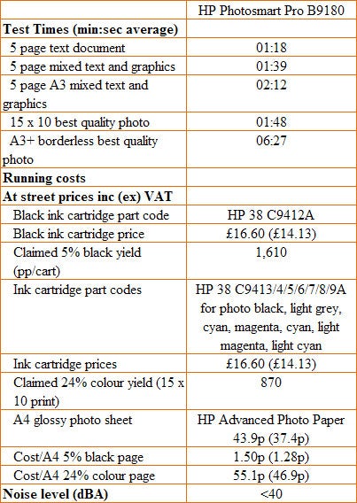 This image is a table summarizing test times and running costs for the HP Photosmart Pro B9180 printer. It shows various test times for printing text and graphic documents, cartridge codes and prices, cost per page, and noise level in decibels. The test times include printing 5-page documents in different formats and a 15 x 10 borderless photo. The running costs section lists prices for black and ink cartridges, their respective yields, and paper costs.